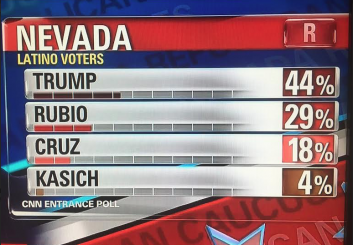 IMMIGRATION MATTERS: Donald Trump wins overwhelming support from Latinos in Nevada Republican Entrance Polls